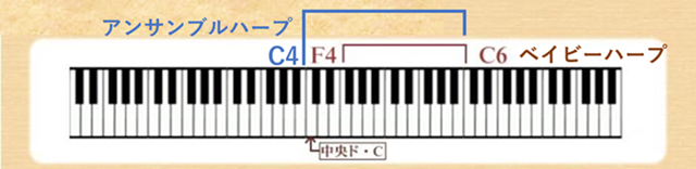 「アンサンブルハープ15/セピア」の音域