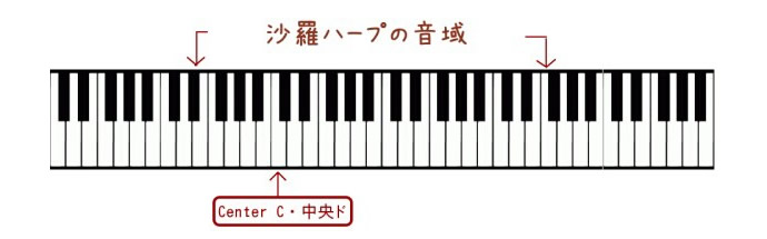 「沙羅ハープ～規格外商品～No.1722～」の音域