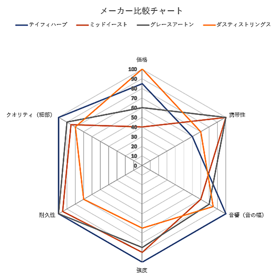 メーカー評価レーダーチャート